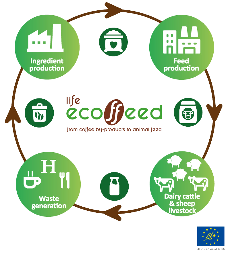 Pasos de sostenibilidad de Life eco feed